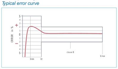 flanged-watermeter-error-curve400.jpg